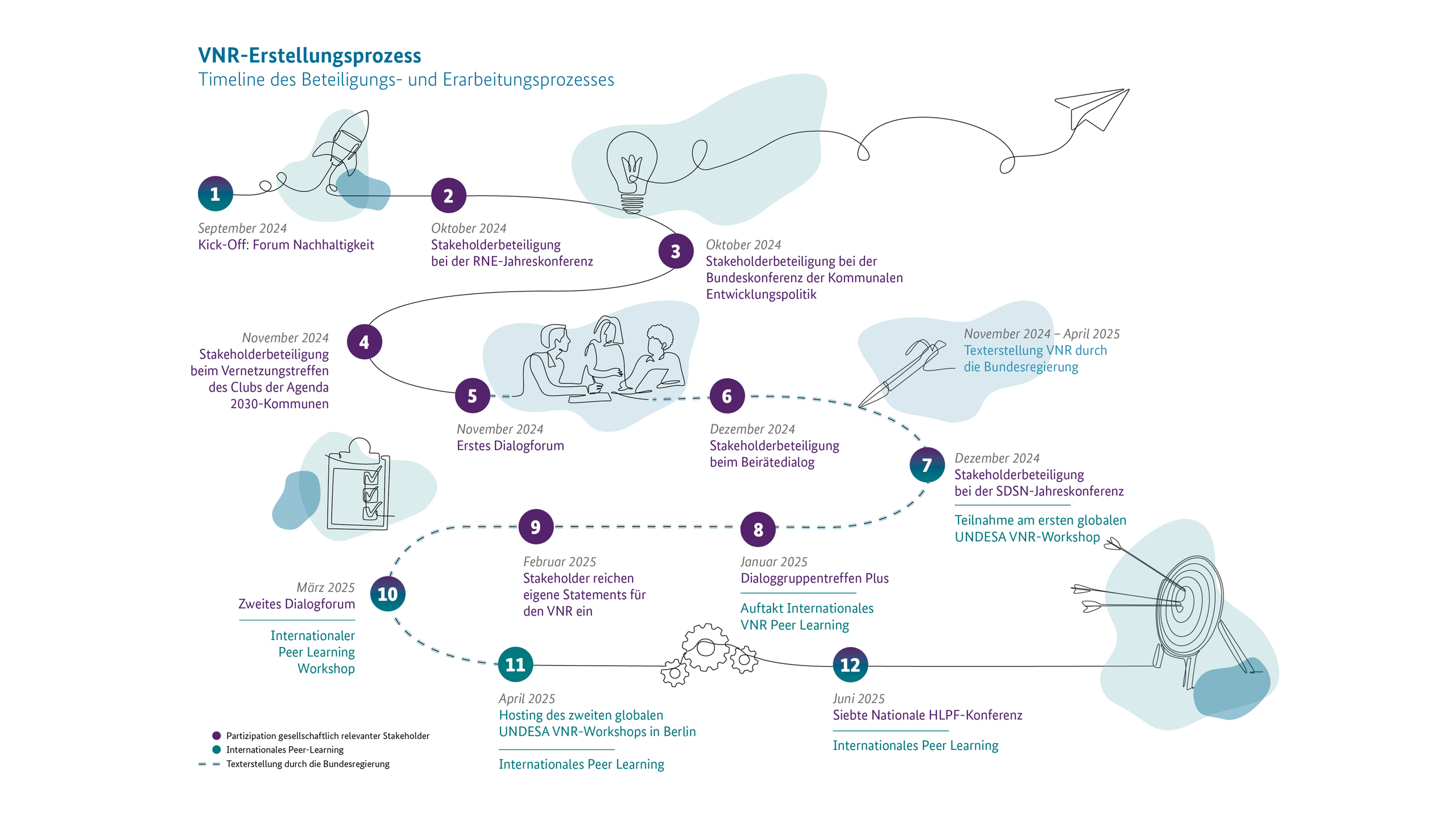 VNR-Erstellungsprozess: Timeline des Beteiligungs- und Erarbeitungsprozesses